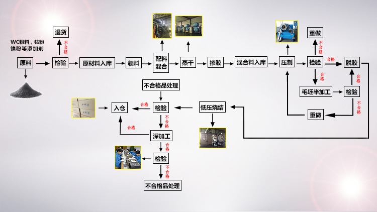鐢熶骇娴佺▼